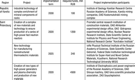 Image result for Research and Development Examples