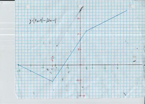 Modulus Equations 的图像结果