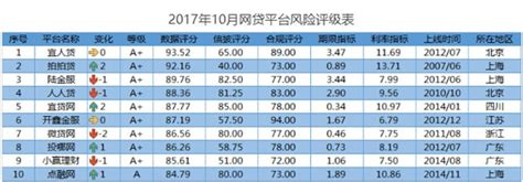 10月网贷排行榜发布 宜人贷继续保持第一 - 北京华恒智信人力资源顾问有限公司
