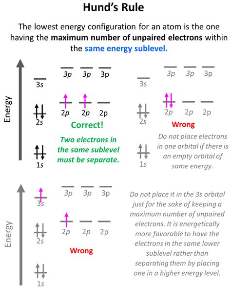 What Is The Difference Between Hund S Rule And Aufbau Principle at ...