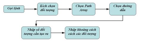 Image result for Array Trong Cad