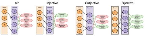 Image result for Injection Surjection Bijection in Math