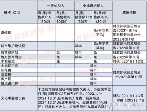 2023年最新最全个人所得税的税收优惠政策，附个税汇算清缴详解 - 知乎