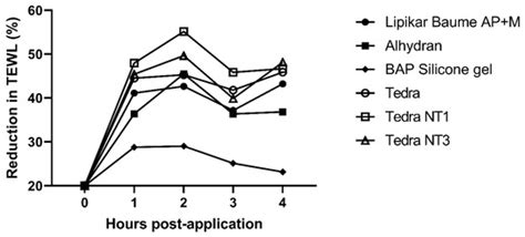 Influence of Moisturizers on Skin Microcirculation: An Assessment Study ...