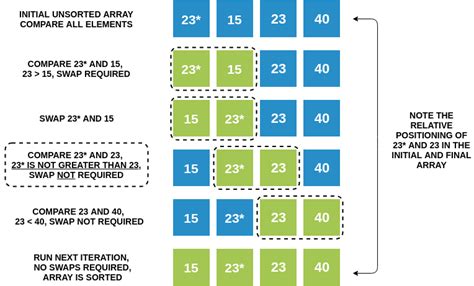 Image result for Selection Sort Vs Bubble Sort