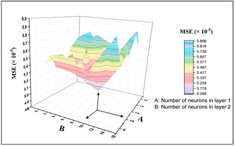 Feedforward Artificial Neural Network-Based Model for Predicting the ...