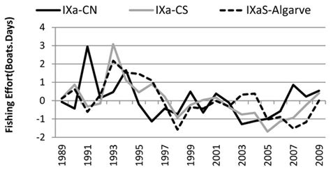 Environmental Conditions Affect Striped Red Mullet (Mullus surmuletus ...