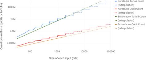 Karatsuba Algorithm Implementation 的图像结果