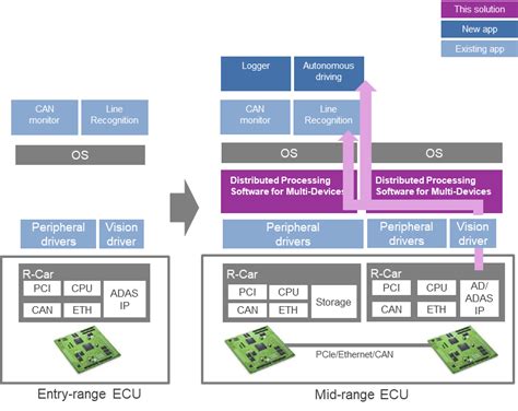 Image result for Distributed Processing Module