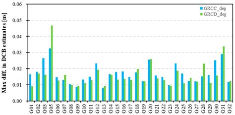 Effects of Topside Ionosphere Modeling Parameters on Differential Code ...