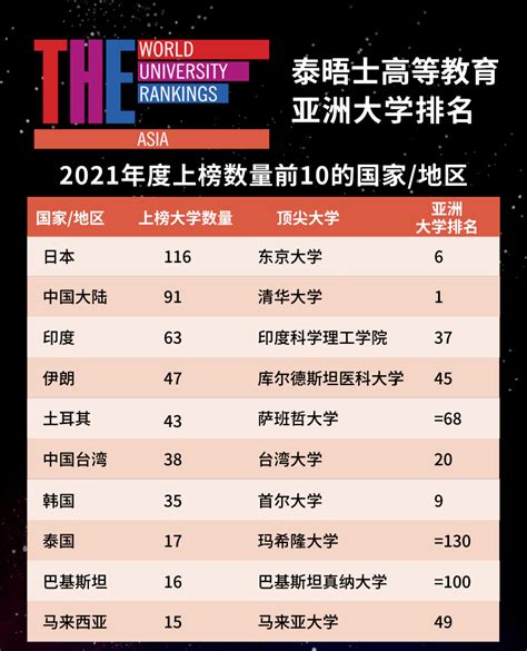 2019最新亚洲大学排行榜揭晓之中国内地高校上榜73所-翰林国际教育