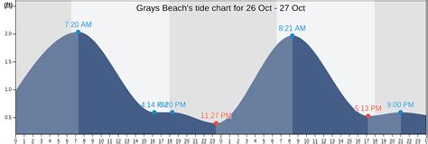 Grays Beach's Tide Charts, Tides for Fishing, High Tide and Low Tide ...