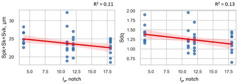 The Influence of Selected Process Parameters on Wire Wear and Surface ...