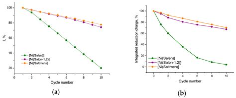 Effect of Coordinating Impurities on the Electrochemical Stability of ...
