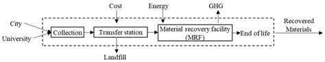 Life Cycle Sustainability Assessment of Single Stream and Multi-Stream ...