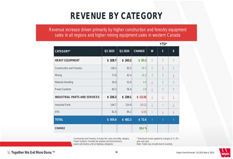 Wajax Q1 2025 presentation: Revenue jumps 15.1% despite margin pressure ...