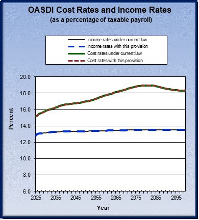 Long Range Solvency Provisions