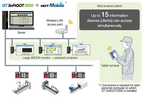 GOT Mobile function (setting GT SoftGOT2000 as a server) GOT Web-based ...