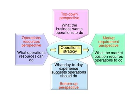 Operations Strategy Framework 的图像结果