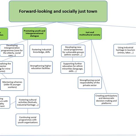 Image result for Objectives Tree Analysis