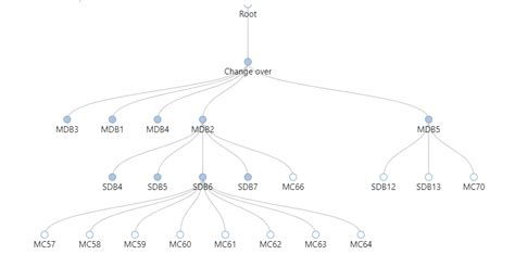 Solution for reconciliation of data at Node levels... - Microsoft ...