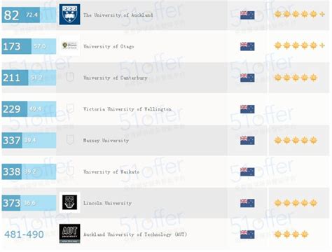 2019-2020新西兰大学排名【USNews最新版】-USNews版