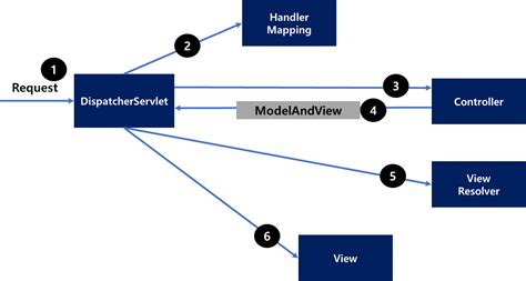 Image result for Java Spring Structure