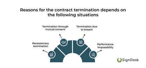 Termination of a Contract - All You Need to Know | Melento (Formerly ...