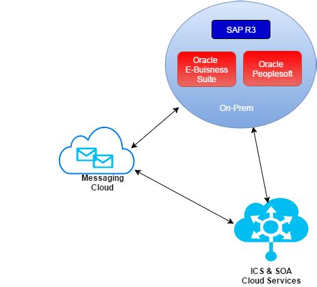 What Is Oracle SOA 的图像结果
