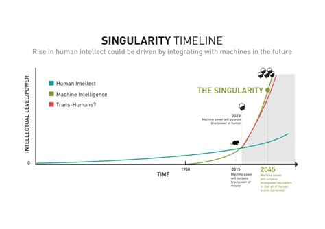 Technological Singularity 的图像结果