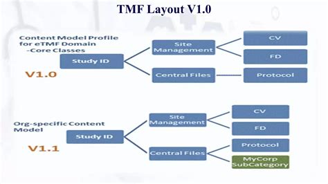 Image result for eTMF Planner DIA Reference Model