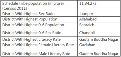 Uttar Pradesh: Population - Course for UPPSC Preparation - UPPSC (UP ...