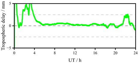 BDS-3 Triple-Frequency Timing Group Delay/Differential Code Bias and ...