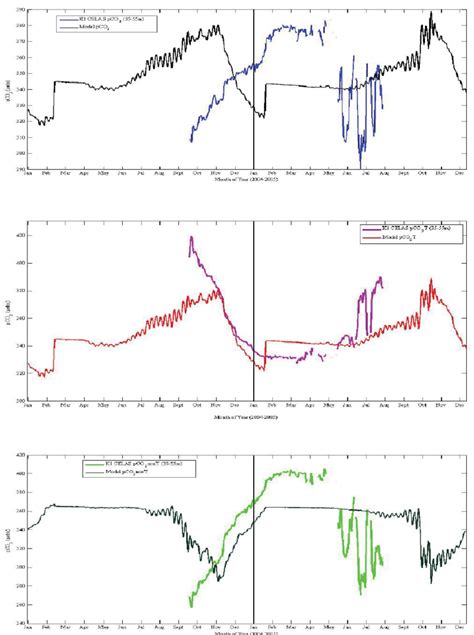 Image result for PCO2 Figure