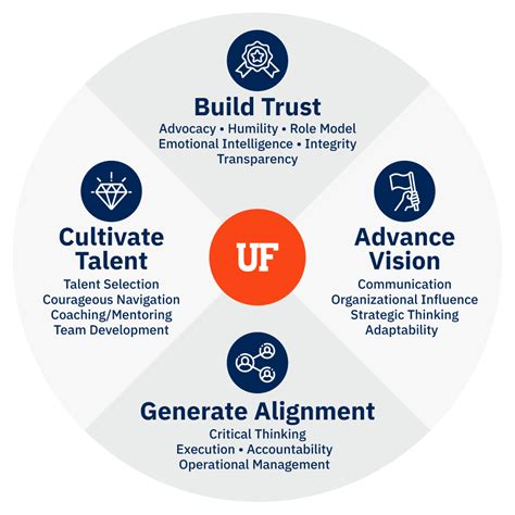 Image result for Core Leadership Competency Model