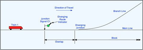 Railway Signalling Plan – Railway Signalling Concepts