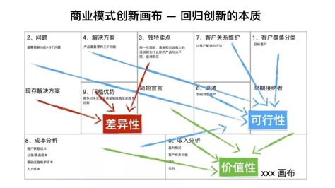 创业画布 的图像结果