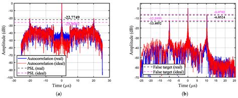 A Detection and Cover Integrated Waveform Design Method with Good ...