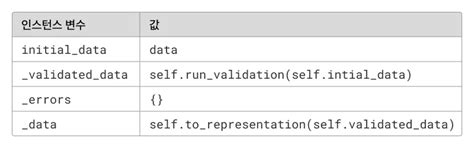 Django REST framework Serializers 내부 동작 파악하기 😎 • Payhere Tech Blog