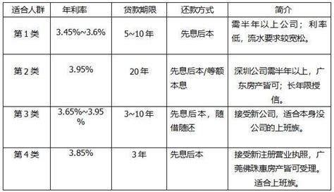 珠三角房子、公司可做低利率抵押经营贷 - 家在深圳