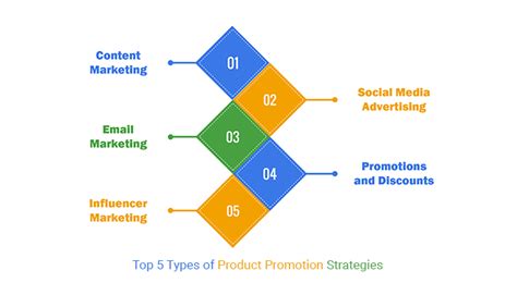 Image result for Different Types of Promotions