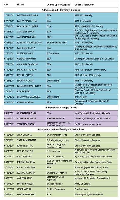 High Scorers in Competitive Exams
