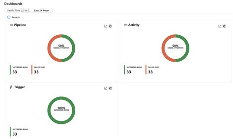 Image result for Azure Data Factory Monitoring