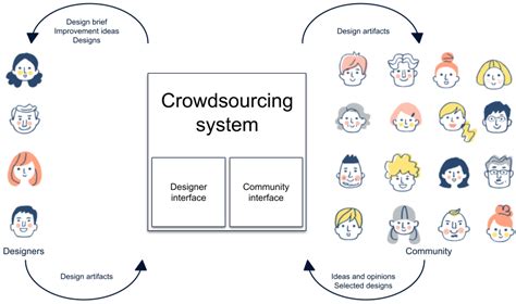 Conceptual Architectural Design at Scale: A Case Study of Community ...