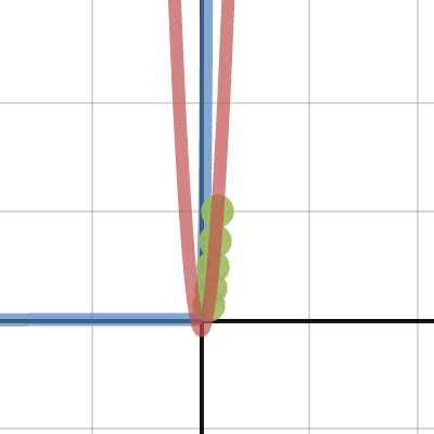 Image result for How to Draw a Graph On Desmos Using a Table of Values