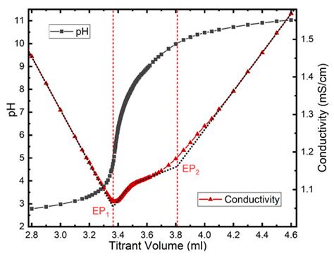 On the Colloidal Stability of Nitrogen-Rich Carbon Nanodots Aqueous ...