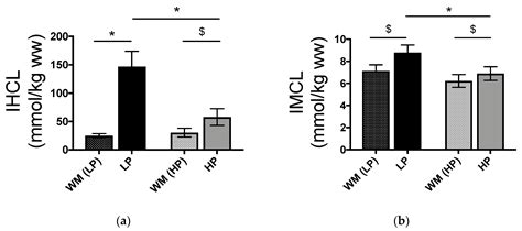 Effects of Dietary Protein and Fat Content on Intrahepatocellular and ...