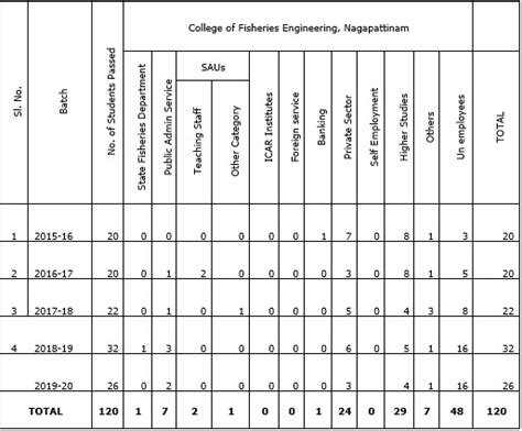 College Of Fisheries Engineering (CoFE) Nagapattinam - Home