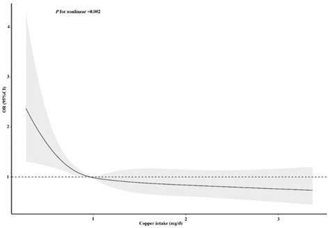 Dietary Copper Intake and Risk of Stroke in Adults: A Case-Control ...