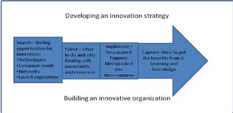 Image result for Basic Innovation Process